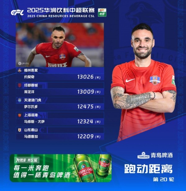 第20轮跑动榜：约契奇连续三轮登顶，周定洋仅17米之差紧随其后