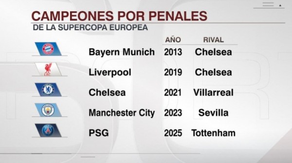 通过点球大战赢得欧超杯，巴黎是赛事历史第5队