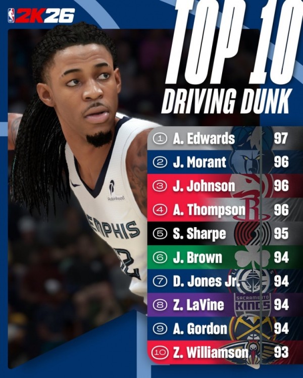 2K26突破扣篮能力值TOP10：华子97独居第一 莫兰特&阿门96